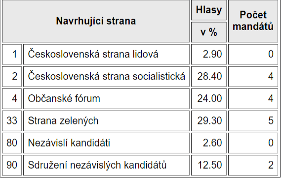 Výsledky prvních komunálních voleb v Zelenči, 24. 11. 1990